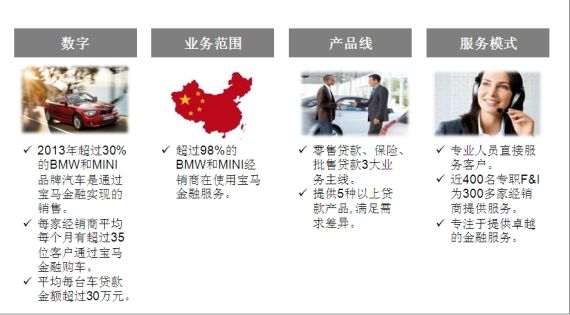 宝马金融——汽车金融行业的领导者