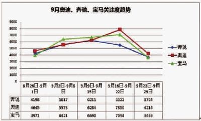 德系三强领跑中国豪华车市场 老四之争正酣