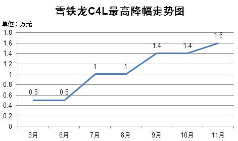 雪铁龙C4L全系优惠1.6万元 赠送精品