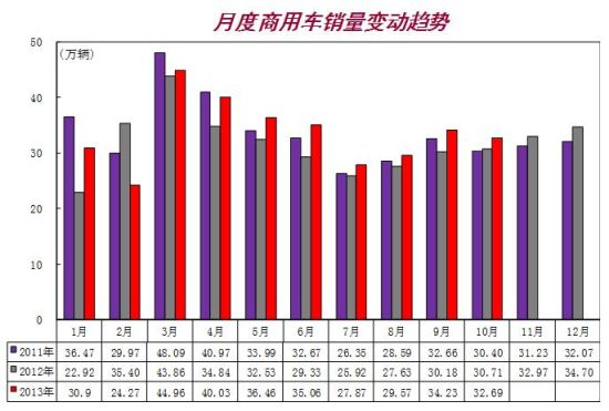 商用车10月销量同比稳定增长 环比销量下降