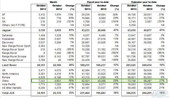 捷豹路虎10月在华销量劲增56% 全球涨35%