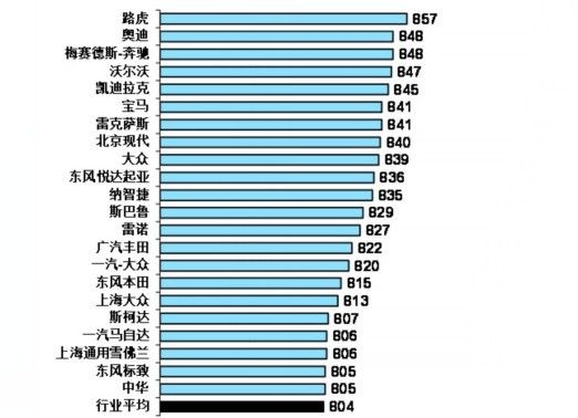 J.D.Power首次发布新车魅力报告 路虎夺魁