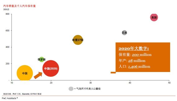 普华永道：中国将新增1000万辆汽车产能