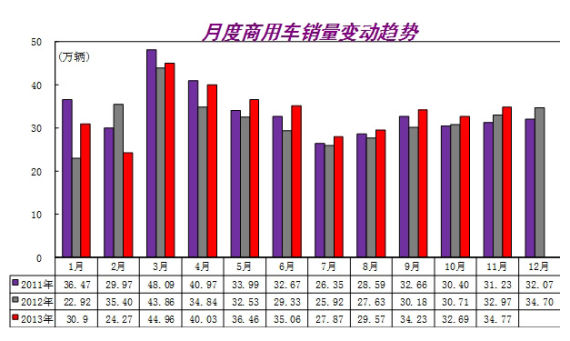 商用车产销全面增长 半挂牵引车增速明显
