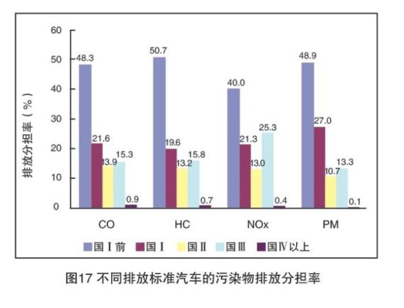 以后少把汽车和PM2.5挂在一起
