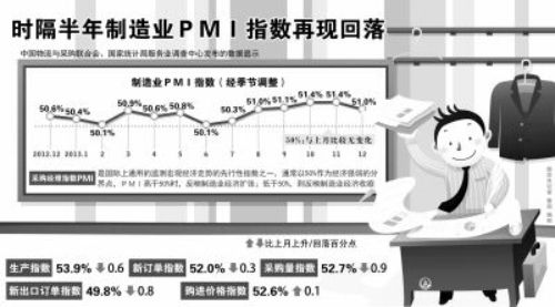 制造业PMI降至51% 去年6月以来首度回落