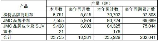 江铃汽车2013全年销23万辆 同比增长15%