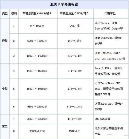 三大类八个级别 北美卡车重量分级标准