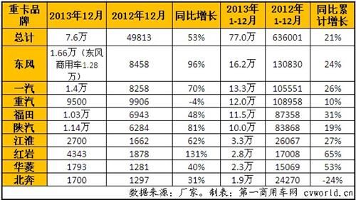 12月重卡增超50% 全年77万埋下来年隐患