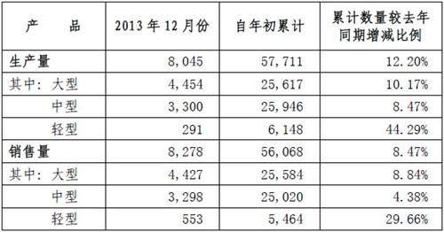 宇通客车2013年销56068辆 同比增8.47%