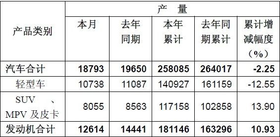 东风汽车2013年销售轻型商用车155020辆