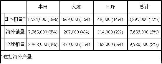 超通用大众 丰田2013年全球销量998万辆