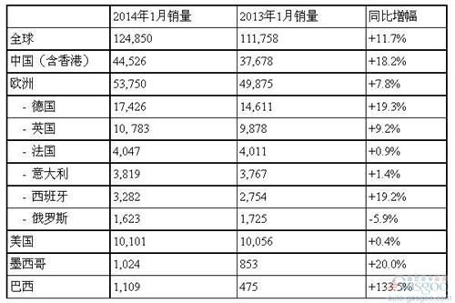 奥迪1月全球销量增长11.7% 在华攀升18.2%