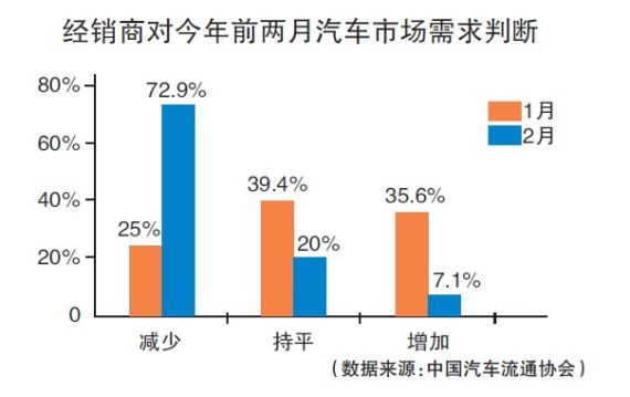 购车需求减弱 经销商库存预警指数小幅回升
