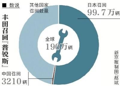 丰田全球召回190万普锐斯 中国涉及3210辆