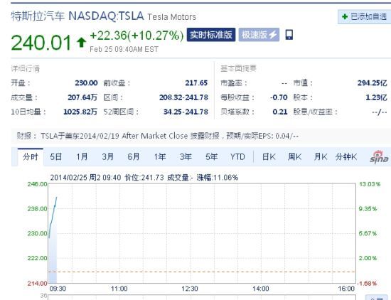 双重利好消息助特斯拉开盘涨10%上240美元
