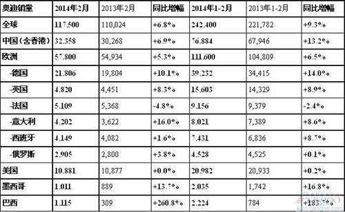 奥迪2月在华销量增速放缓 同比增长6.9%