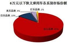 车市观察：自主品牌高份额光环下的阴影