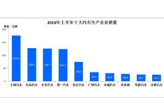 车市观察：2010年6月汽车销量分析
