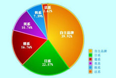 车市观察：2010年7月汽车销量分析
