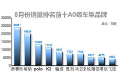 车市观察：2012年8月车市销量盘点