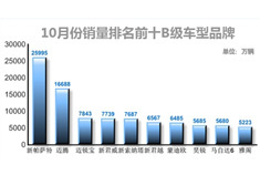 车市观察：2012年10月车市销量盘点