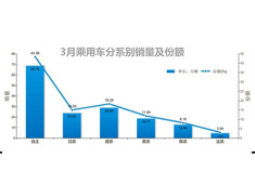 车市观察：2013年3月车市销量盘点