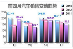 车市观察：2013年4月车市销量盘点