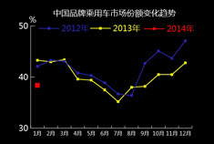 车市观察：2014年1月开门红里格局变