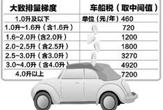车界风云：人大审议车船税新政草案