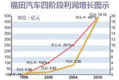 车界风云：福田拓局5大产业10年愿景