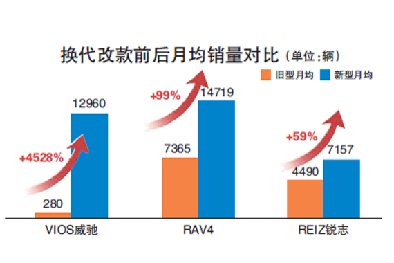 新车战略再加码 一汽丰田销量目标66万辆
