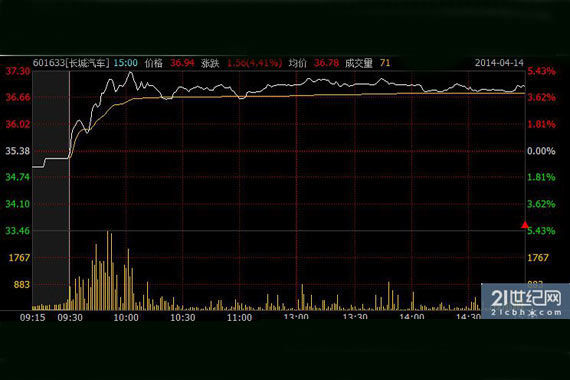 长城哈弗H8的多空之争 股价围绕产品起伏