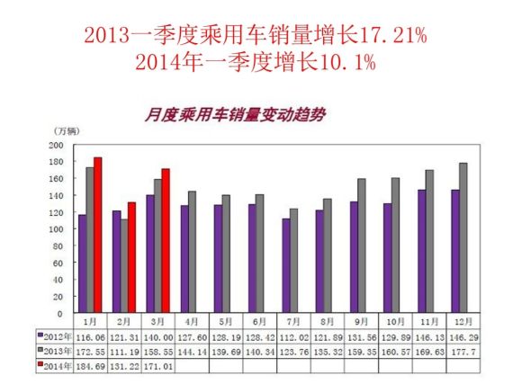 增速放缓 第一季度汽车产销量增长近一成