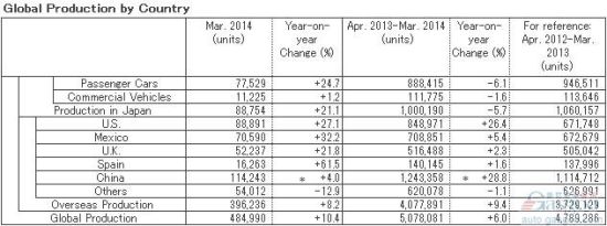 日产3月份全球产量创新高 在华产量涨4%