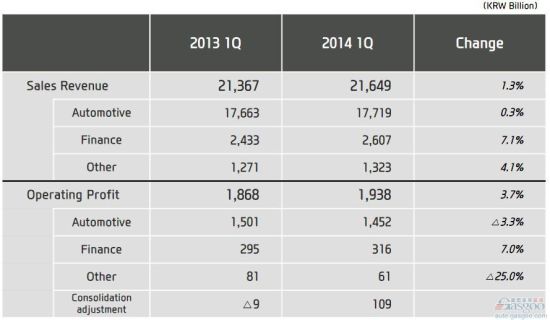 现代汽车第一季度净利润跌3% 利润率9.4%