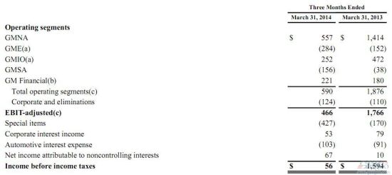 通用Q1全球净利润暴跌86% 在华净收700亿