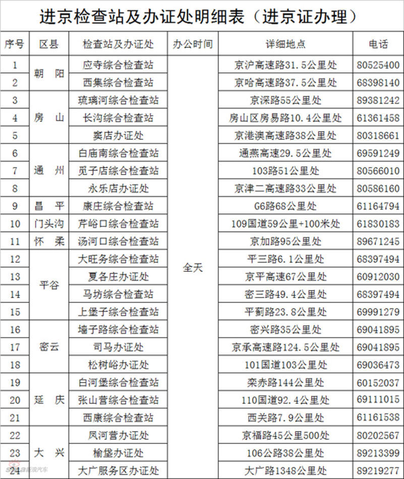 外地车辆进京必备 教您如何办理进京证_汽车图库_新浪汽车_新浪网