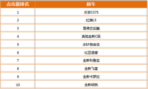 数据解读北京车展 CS75成最受关注新车