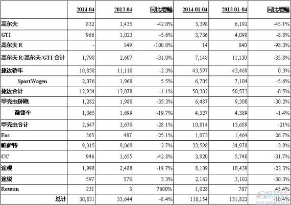 大众4月在美销量降8.4% 高尔夫重挫31%