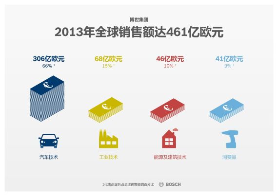博世集团销售业绩全面增长 第1季度增7%