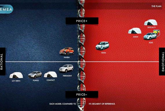 菲亚特发布车型发展计划 推多款廉价车