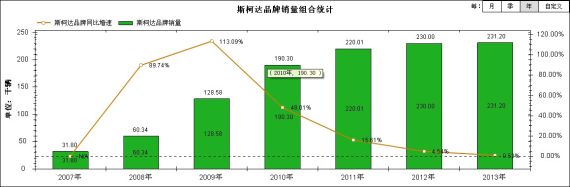 为博出头闹“独立” 斯柯达准备好了吗？