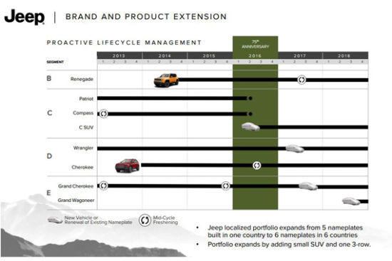 Jeep车型发展计划 2018年销量达190万