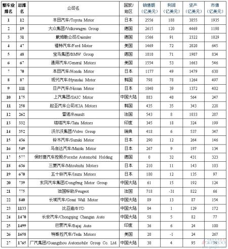福布斯2000强：丰田大众领跑 中国拥6席