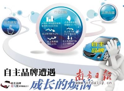 自主品牌遭遇成长的烦恼