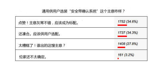 通用部分车型将选装“安全带确认系统”