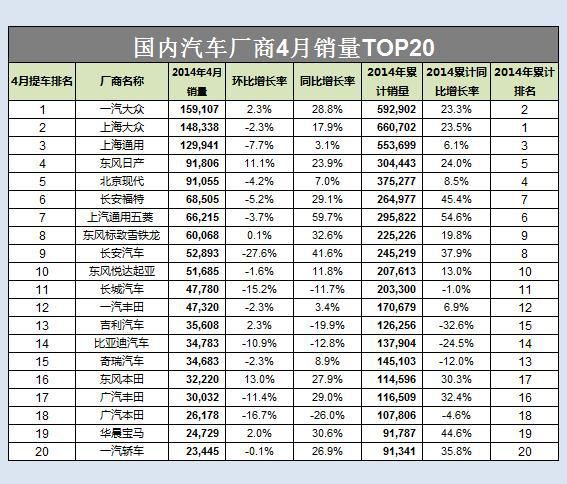 东风日产前4月销量超30万辆 同比增24%