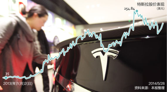 特斯拉17个月暴涨4倍 已临泡沫边缘
