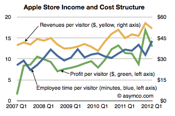 为何人人都在学苹果卖车